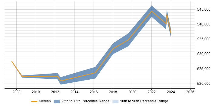 Salary distribution trend for jobs in Tyne and Wear citing iManage Salary distribution trend for jobs in Tyne and Wear citing iManage