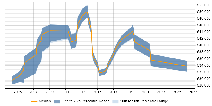 Salary distribution trend for Implementation Consultant job vacancies in Tyne and Wear