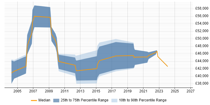 Salary distribution trend for Implementation Manager job vacancies in Tyne and Wear