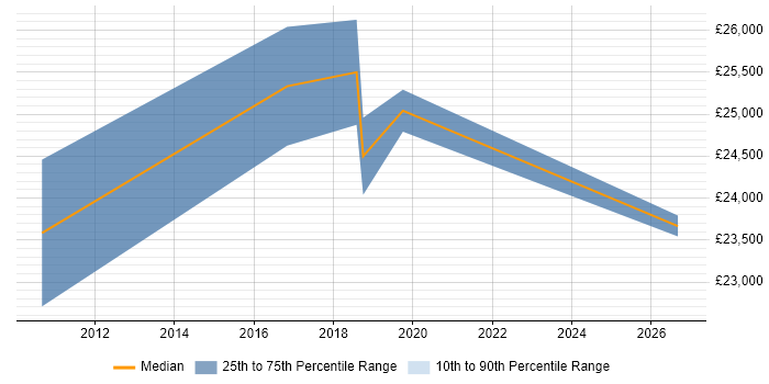 Salary distribution trend for Incident Analyst job vacancies in Tyne and Wear