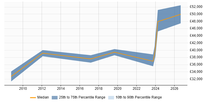 Salary distribution trend for Incident and Problem Manager job vacancies in Tyne and Wear
