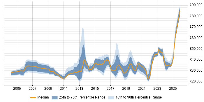 Salary distribution trend for jobs in Tyne and Wear citing Incident Management