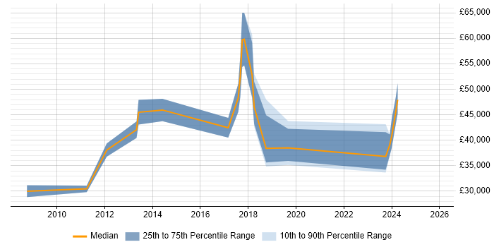 Salary distribution trend for Incident Manager job vacancies in Tyne and Wear
