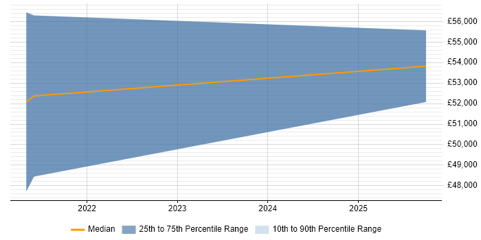 Salary distribution trend for jobs in Tyne and Wear citing Inclusive Design