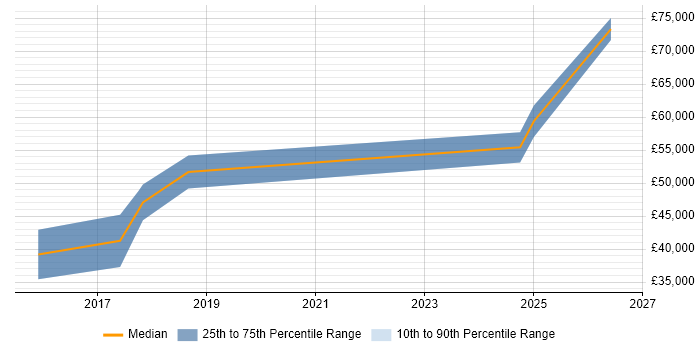 Salary distribution trend for jobs in Tyne and Wear citing Infor M3