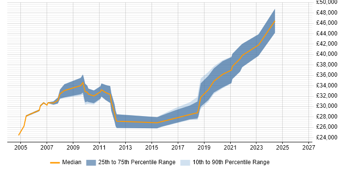 Salary distribution trend for Information Analyst job vacancies in Tyne and Wear