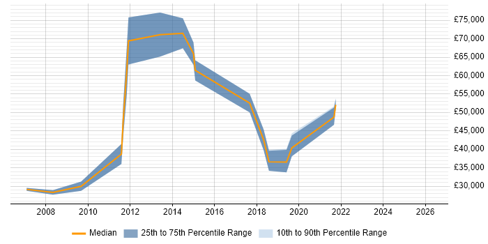 Salary distribution trend for jobs in Tyne and Wear citing Information Architecture