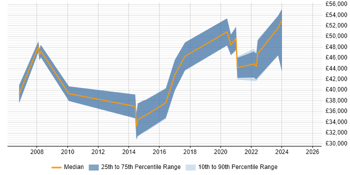 Salary distribution trend for jobs in Tyne and Wear citing Information Governance