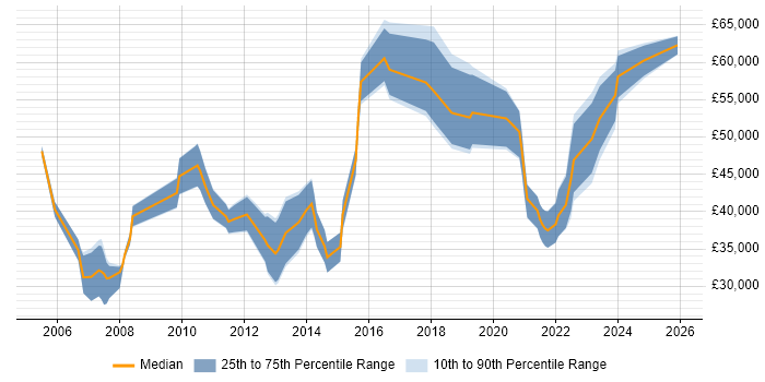 Salary distribution trend for jobs in Tyne and Wear citing Information Management