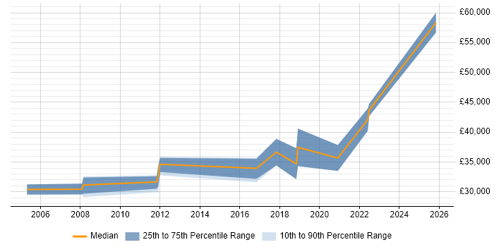 Salary distribution trend for Information Officer job vacancies in Tyne and Wear