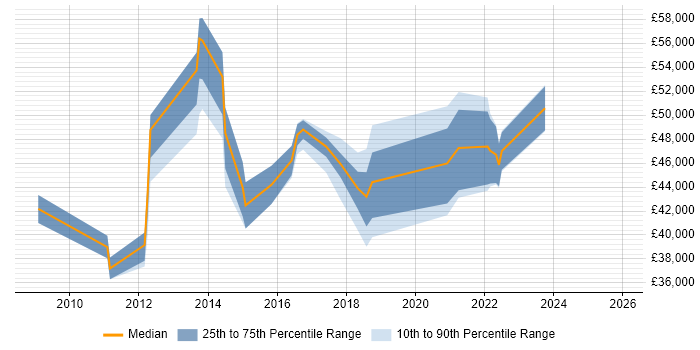 Salary distribution trend for jobs in Tyne and Wear citing Information Security Management