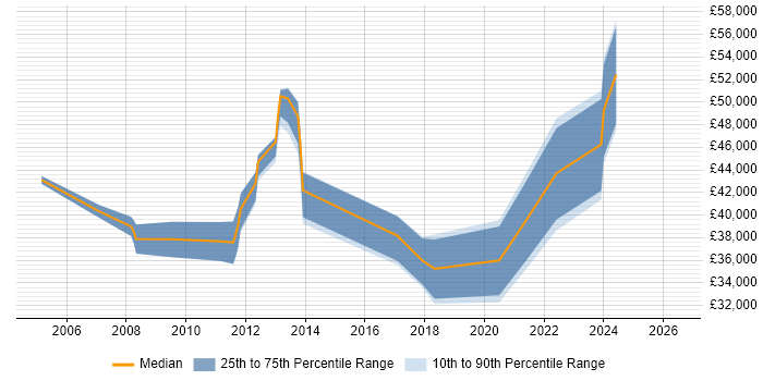 Salary distribution trend for Information Specialist job vacancies in Tyne and Wear