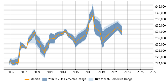 Salary distribution trend for Infrastructure Analyst job vacancies in Tyne and Wear
