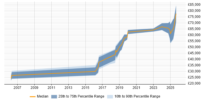 Salary distribution trend for jobs in Tyne and Wear citing Infrastructure Automation