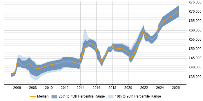 Salary distribution trend for Infrastructure Manager job vacancies in Tyne and Wear