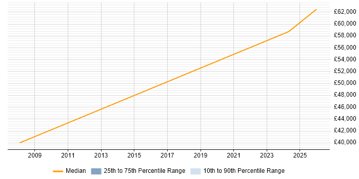 Salary distribution trend for Infrastructure Services Engineer job vacancies in Tyne and Wear