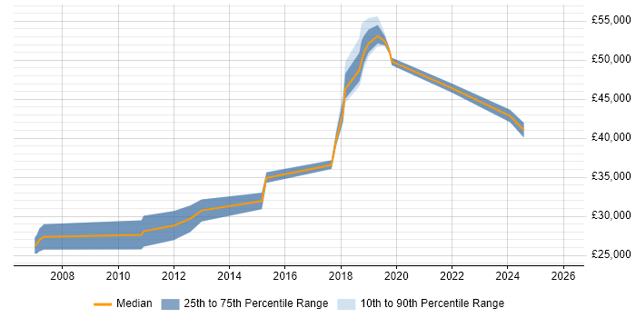 Salary distribution trend for Infrastructure Support Engineer job vacancies in Tyne and Wear