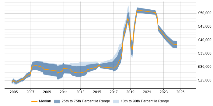Salary distribution trend for Infrastructure Support job vacancies in Tyne and Wear