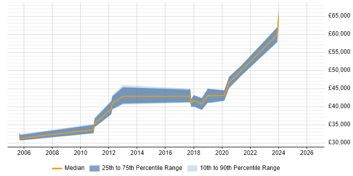 Salary distribution trend for Infrastructure Team Leader job vacancies in Tyne and Wear