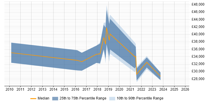 Salary distribution trend for Insight Analyst job vacancies in Tyne and Wear Salary distribution trend for Insight Analyst job vacancies in Tyne and Wear