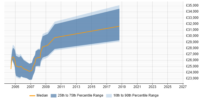 Salary distribution trend for Installations Engineer job vacancies in Tyne and Wear