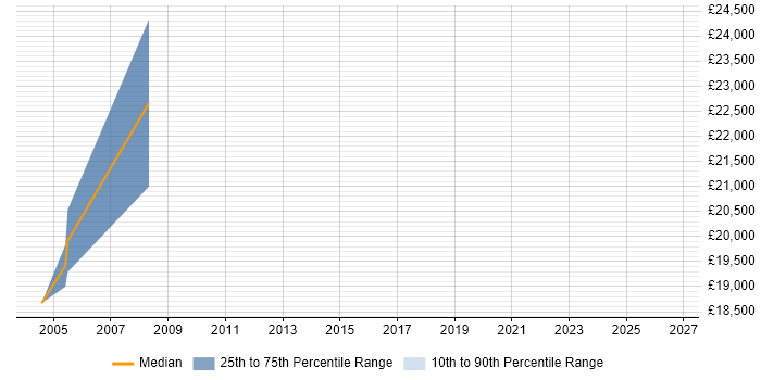 Salary distribution trend for jobs in Tyne and Wear citing Integrated Marketing