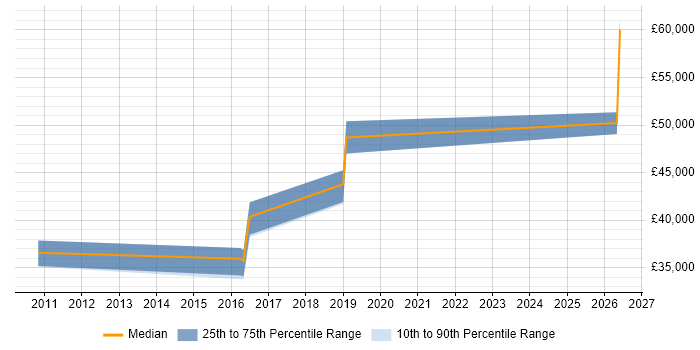 Salary distribution trend for Integration Developer job vacancies in Tyne and Wear