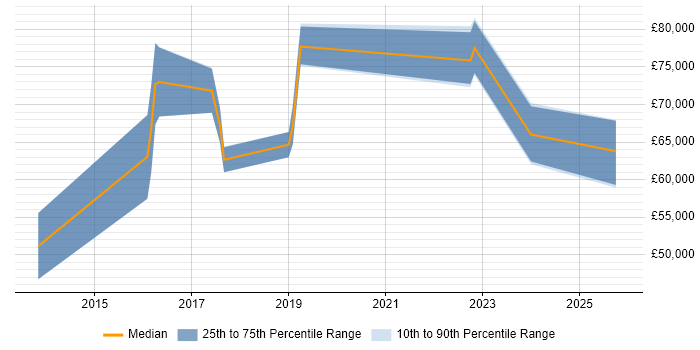 Salary distribution trend for jobs in Tyne and Wear citing Integration Patterns