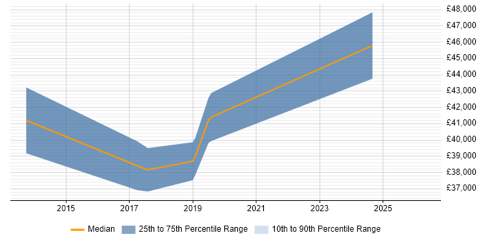 Salary distribution trend for Integration Specialist job vacancies in Tyne and Wear