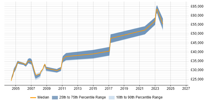 Salary distribution trend for jobs in Tyne and Wear citing Intel