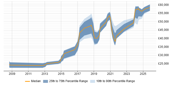 Salary distribution trend for jobs in Tyne and Wear citing Interaction Design