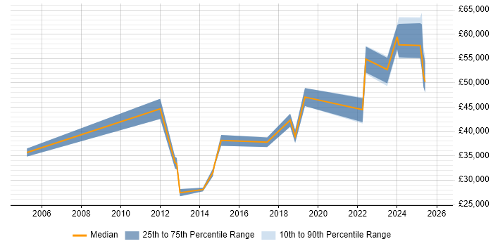 Salary distribution trend for jobs in Tyne and Wear citing Intrusion Detection