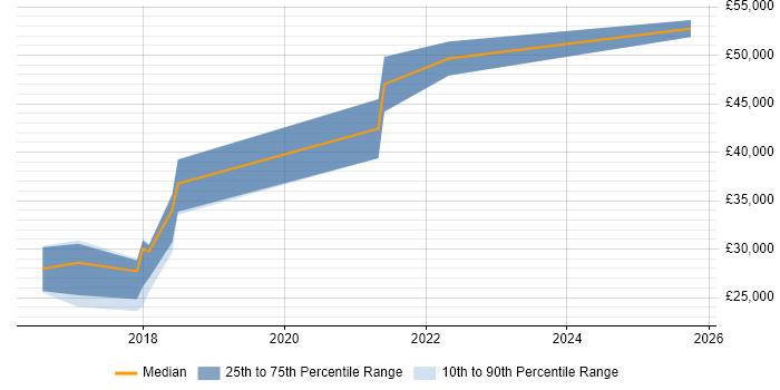 Salary distribution trend for jobs in Tyne and Wear citing InVision Salary distribution trend for jobs in Tyne and Wear citing InVision