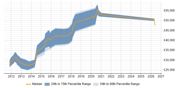 Salary distribution trend for iOS Developer job vacancies in Tyne and Wear