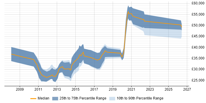 Salary distribution trend for jobs in Tyne and Wear citing iOS Development