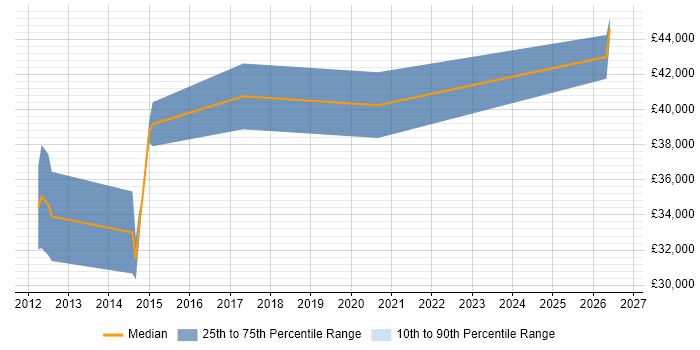 Salary distribution trend for jobs in Tyne and Wear citing iOS SDK
