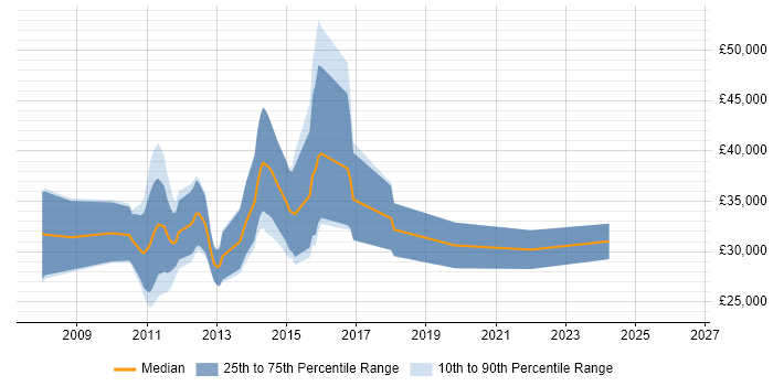 Salary distribution trend for jobs in Tyne and Wear citing iPhone