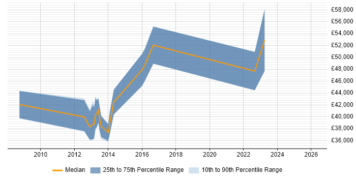 Salary distribution trend for jobs in Tyne and Wear citing iptables