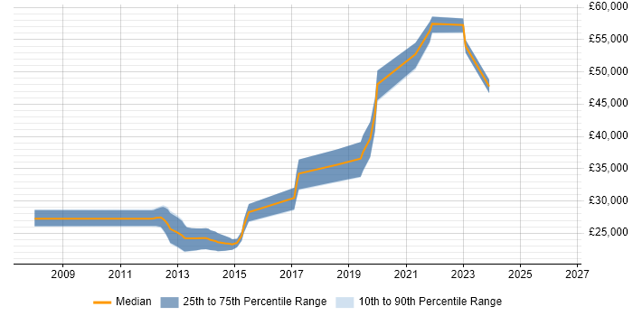 Salary distribution trend for jobs in Tyne and Wear citing iSCSI