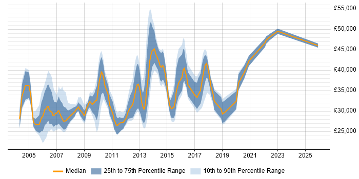 Salary distribution trend for jobs in Tyne and Wear citing ISEB