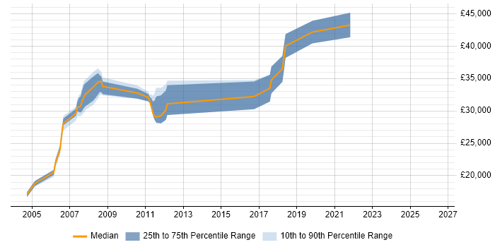 Salary distribution trend for jobs in Tyne and Wear citing iSeries