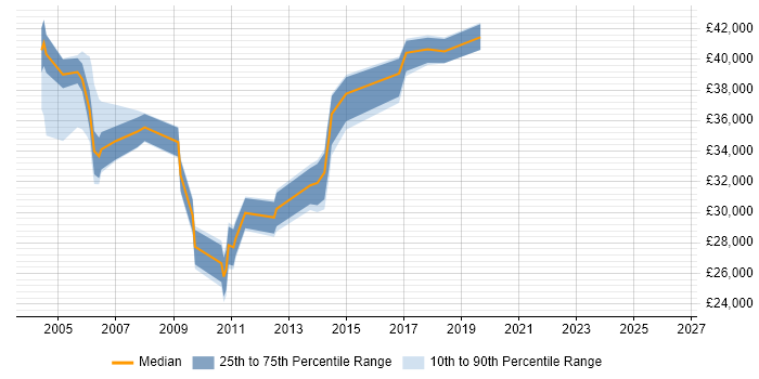 Salary distribution trend for jobs in Tyne and Wear citing ISO/IEC 20000