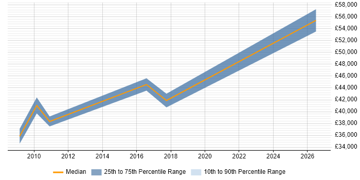 Salary distribution trend for jobs in Tyne and Wear citing ISO 14001