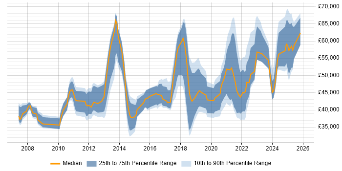 Salary distribution trend for jobs in Tyne and Wear citing ISO/IEC 27001
