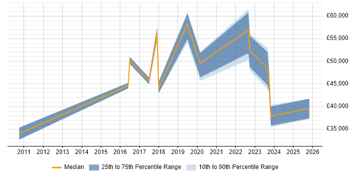 Salary distribution trend for jobs in Tyne and Wear citing IT Asset Management