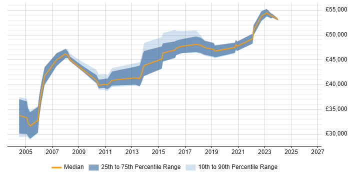 Salary distribution trend for jobs in Tyne and Wear citing IT Audit