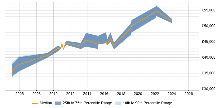 Salary distribution trend for IT Auditor job vacancies in Tyne and Wear