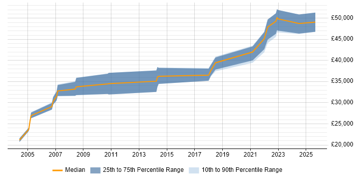 Salary distribution trend for IT Business Analyst job vacancies in Tyne and Wear