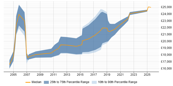 Salary distribution trend for IT Graduate job vacancies in Tyne and Wear