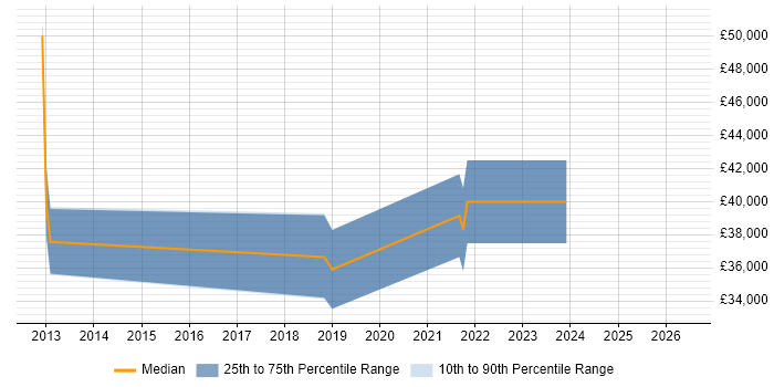 Salary distribution trend for IT Security Analyst job vacancies in Tyne and Wear